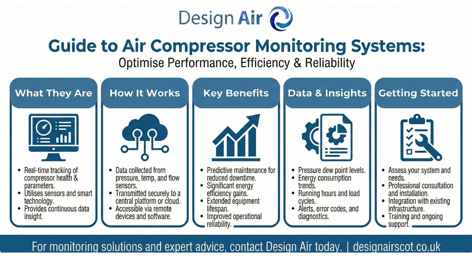 Guide to Air Compressor Monitoring Systems - Design Air