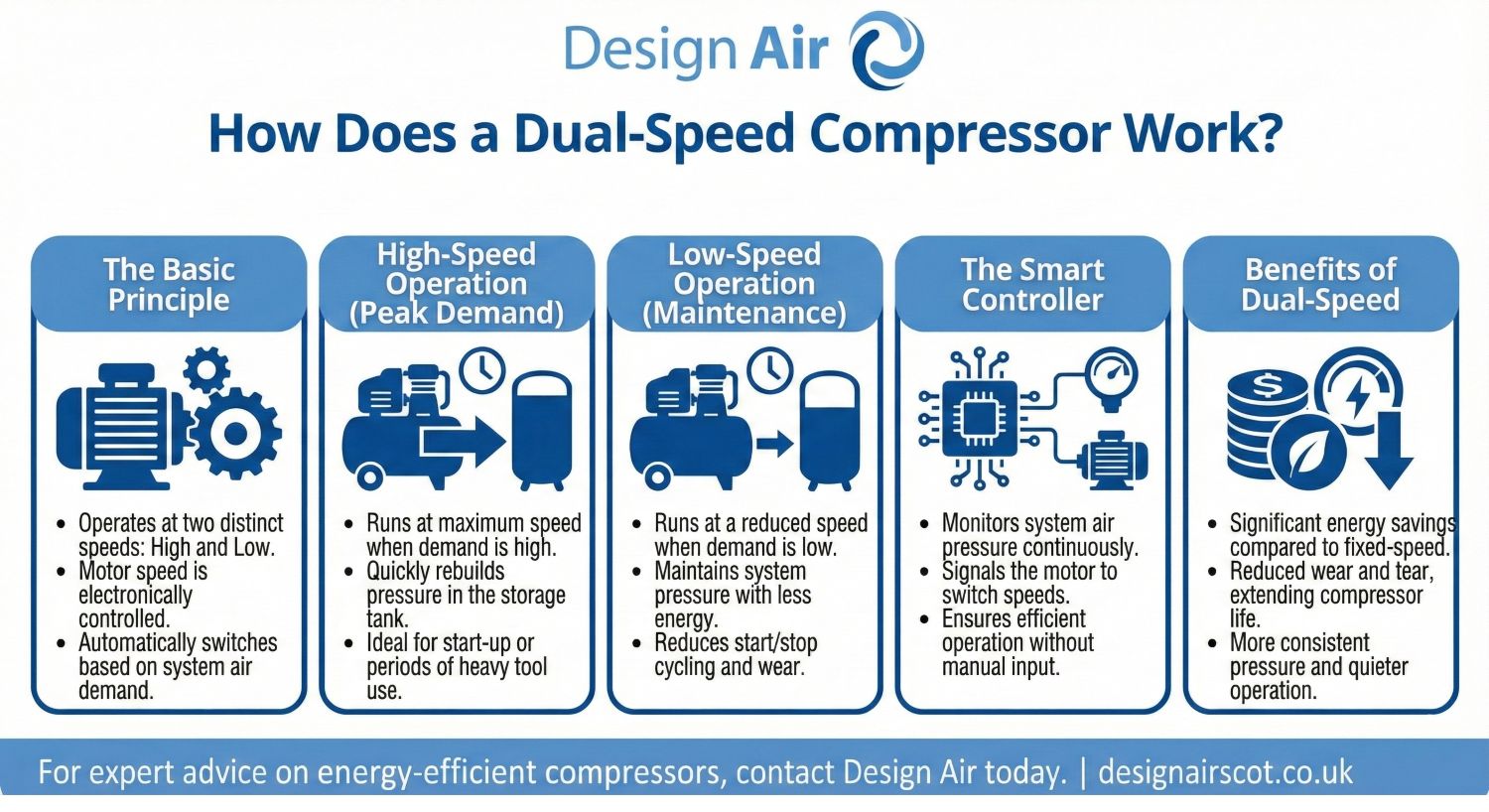 How Does a Dual Speed Compressor Work? - Design Air