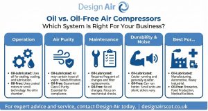 Oil Vs Oil Free Air Compressors