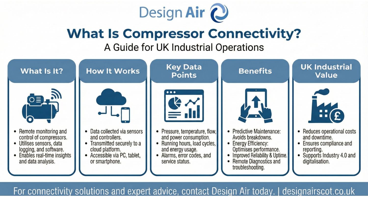 What is Compressor Connectivity? - Design Air